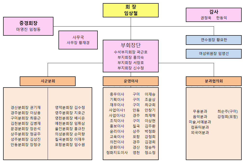 조직도